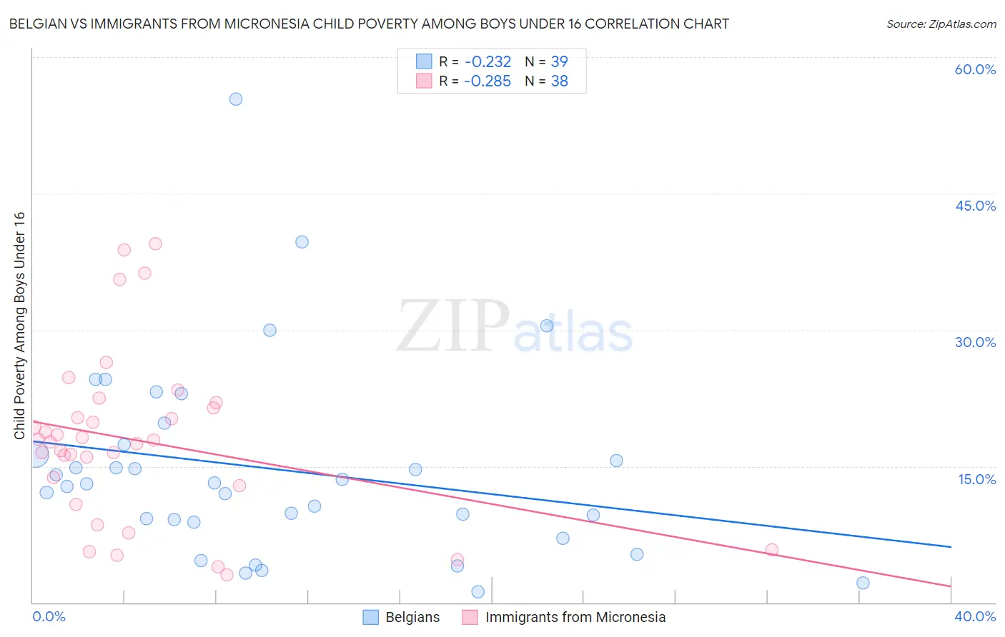 Belgian vs Immigrants from Micronesia Child Poverty Among Boys Under 16