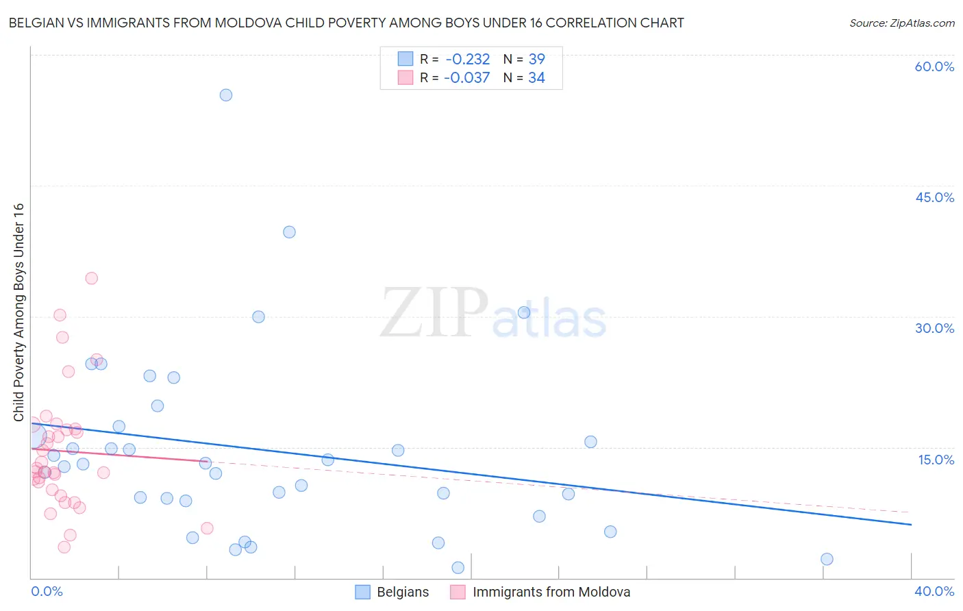 Belgian vs Immigrants from Moldova Child Poverty Among Boys Under 16