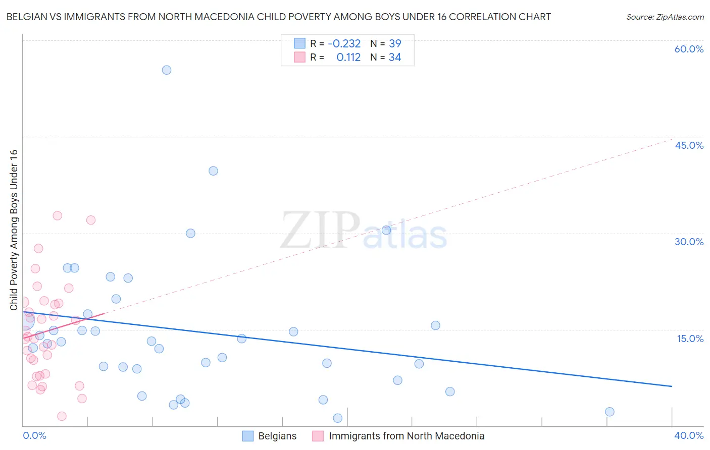 Belgian vs Immigrants from North Macedonia Child Poverty Among Boys Under 16