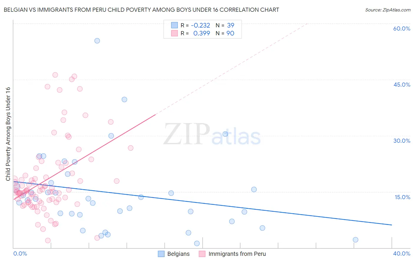 Belgian vs Immigrants from Peru Child Poverty Among Boys Under 16