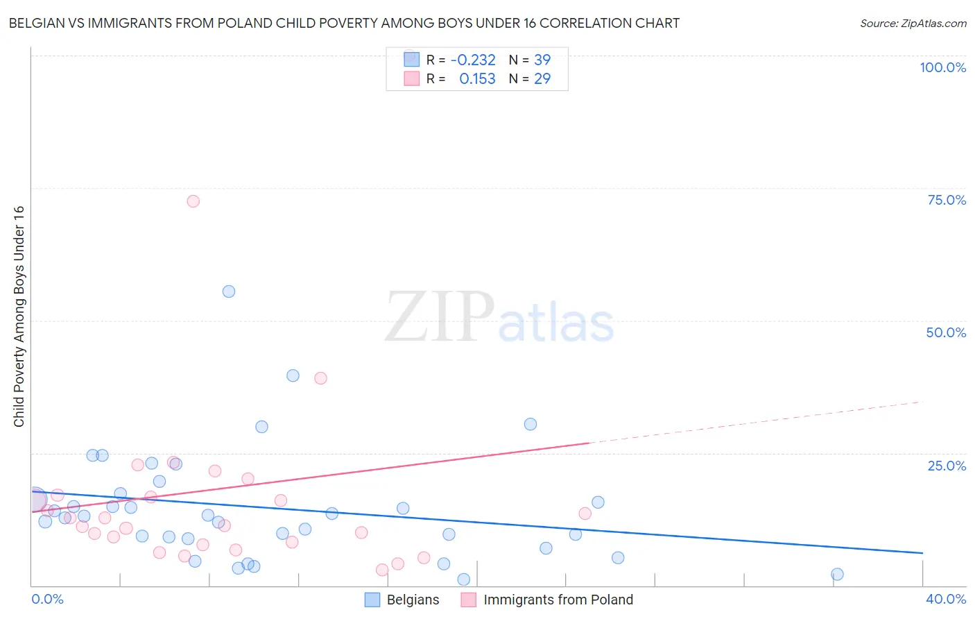 Belgian vs Immigrants from Poland Child Poverty Among Boys Under 16