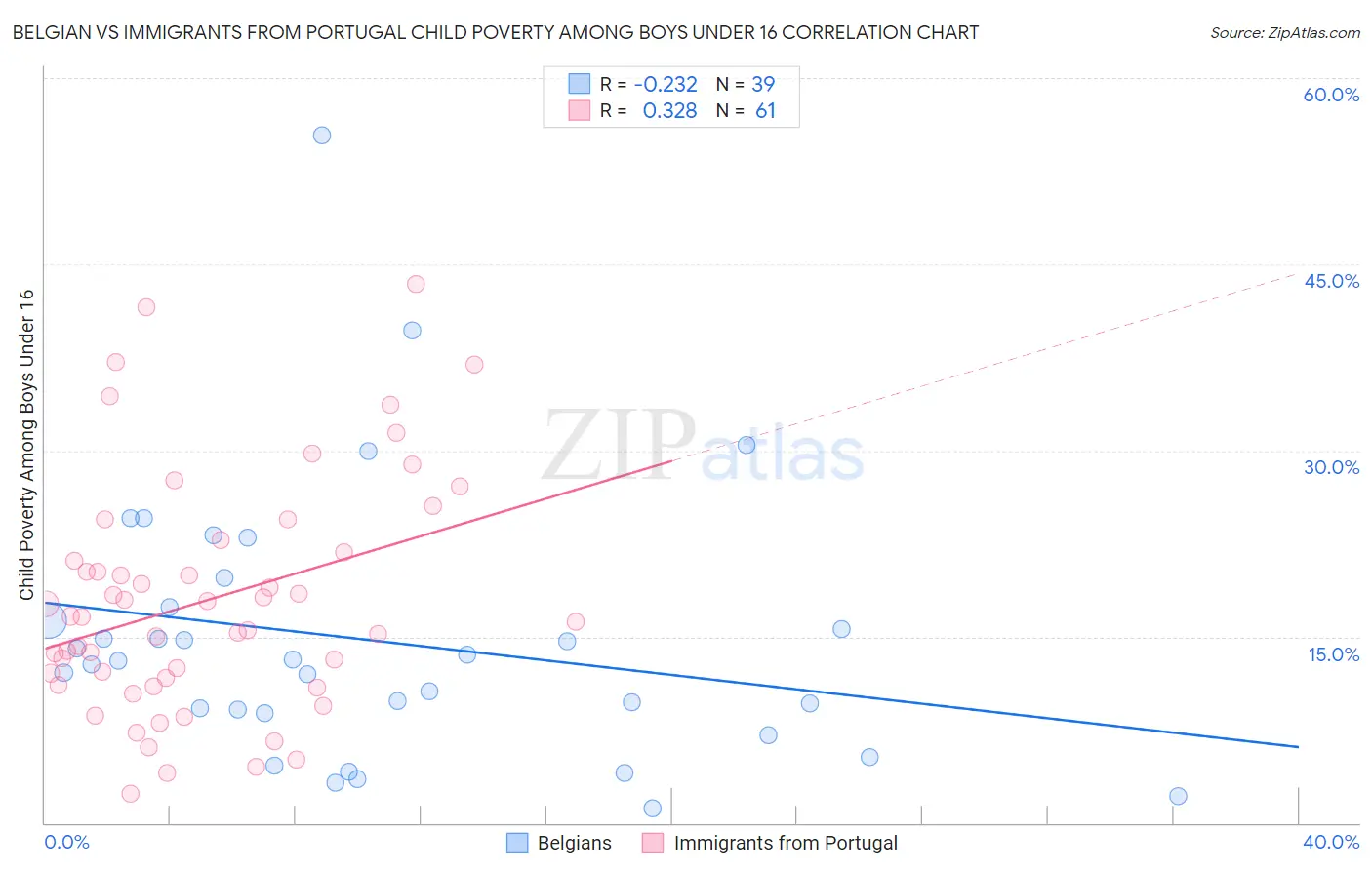 Belgian vs Immigrants from Portugal Child Poverty Among Boys Under 16