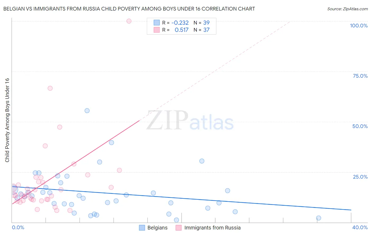 Belgian vs Immigrants from Russia Child Poverty Among Boys Under 16