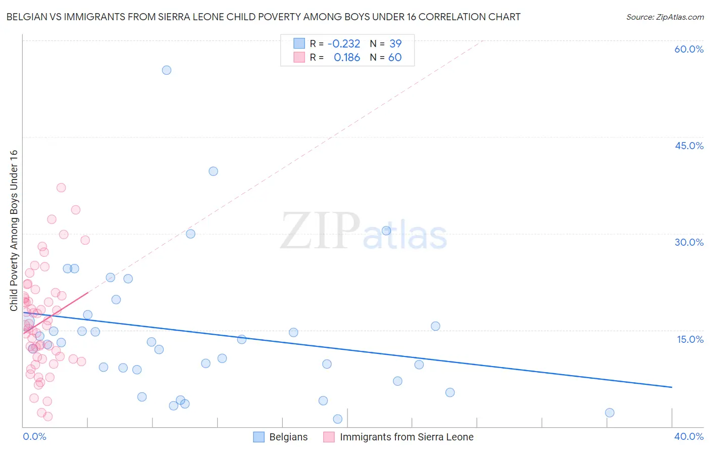 Belgian vs Immigrants from Sierra Leone Child Poverty Among Boys Under 16