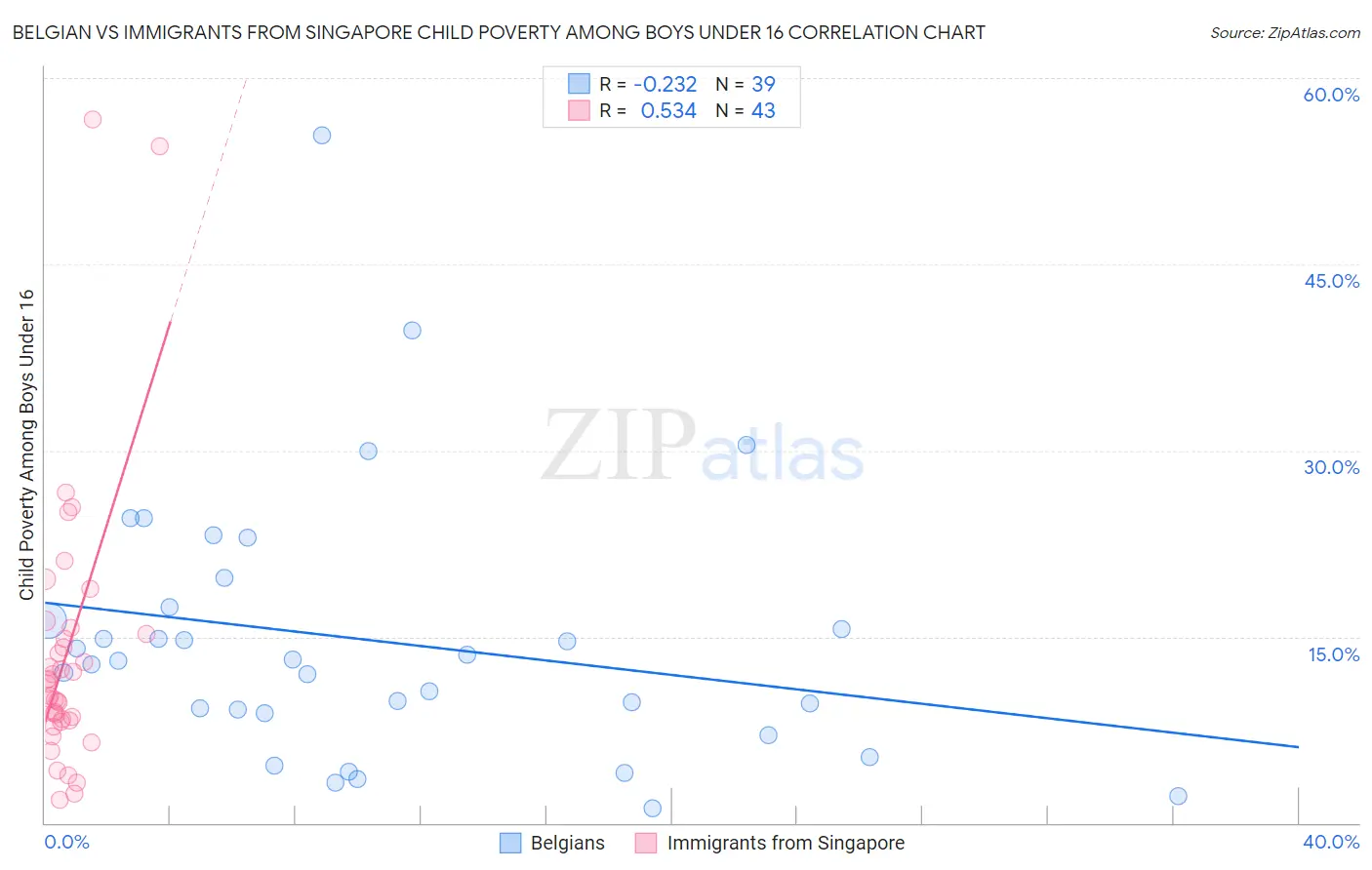 Belgian vs Immigrants from Singapore Child Poverty Among Boys Under 16