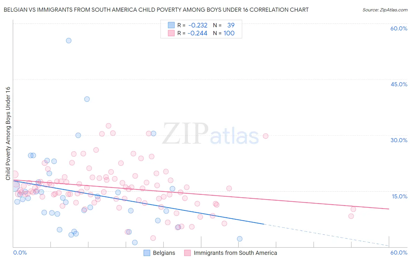 Belgian vs Immigrants from South America Child Poverty Among Boys Under 16