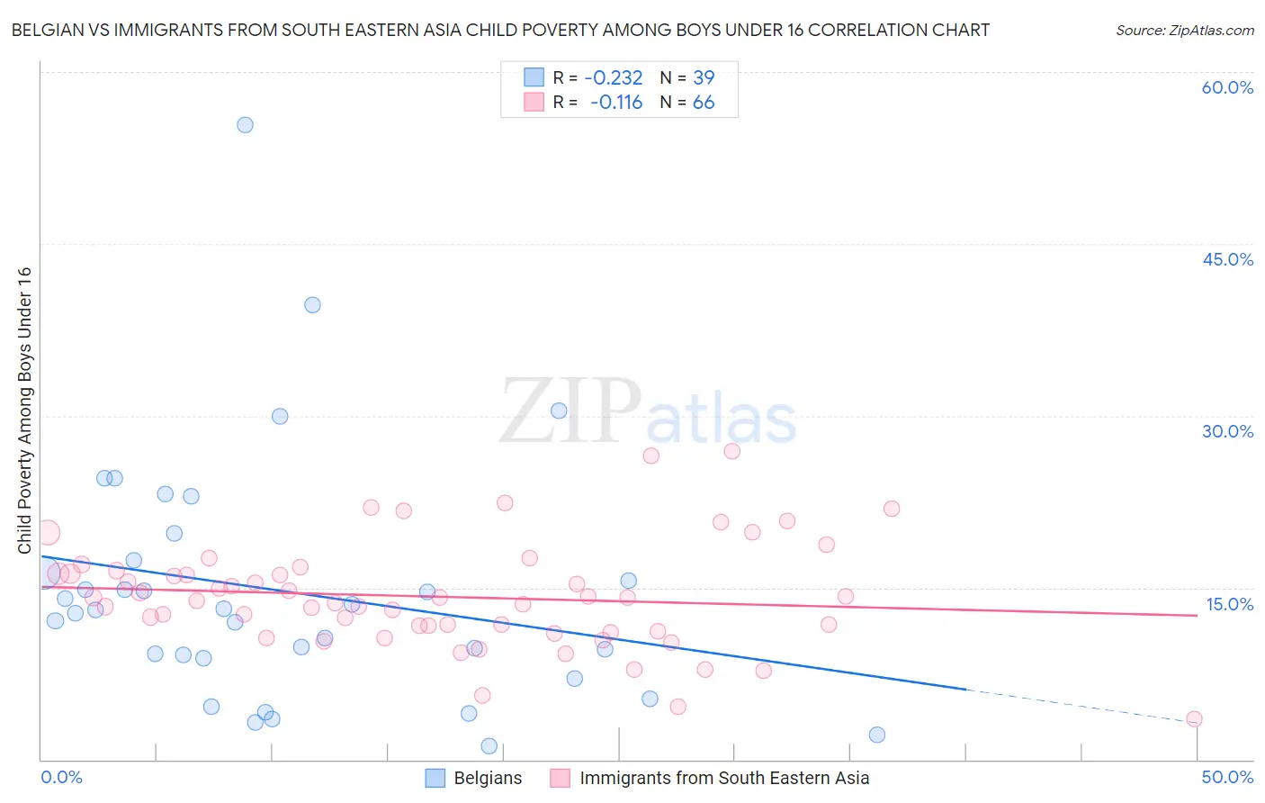 Belgian vs Immigrants from South Eastern Asia Child Poverty Among Boys Under 16