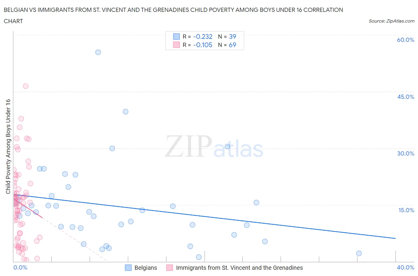 Belgian vs Immigrants from St. Vincent and the Grenadines Child Poverty Among Boys Under 16