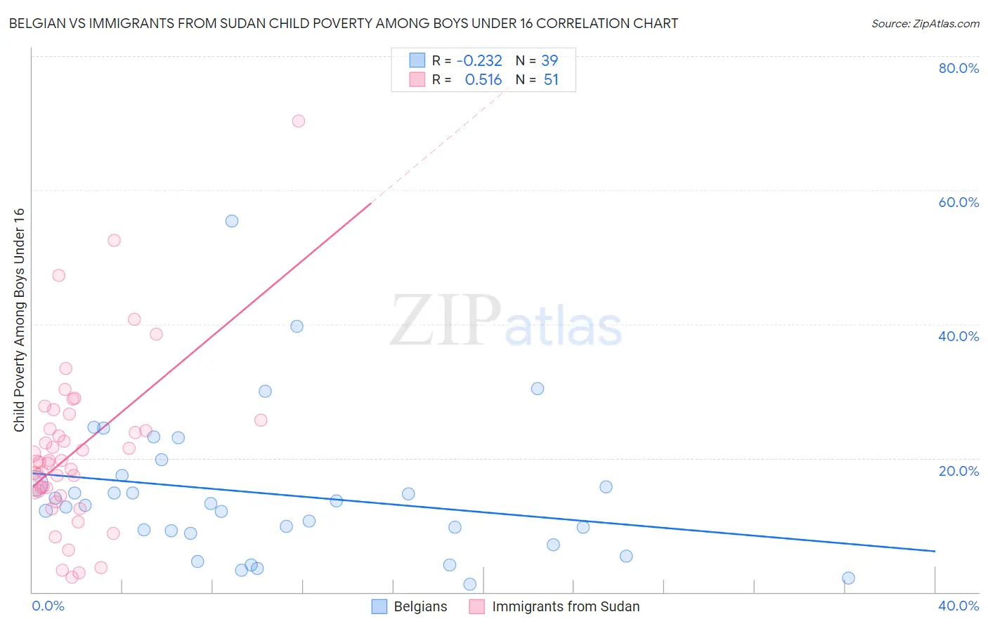 Belgian vs Immigrants from Sudan Child Poverty Among Boys Under 16