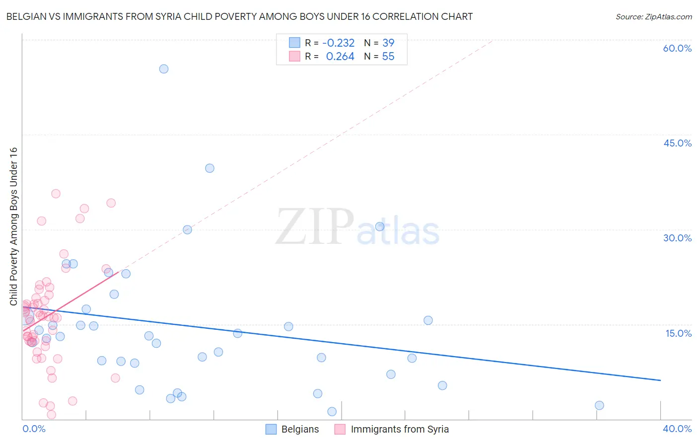 Belgian vs Immigrants from Syria Child Poverty Among Boys Under 16