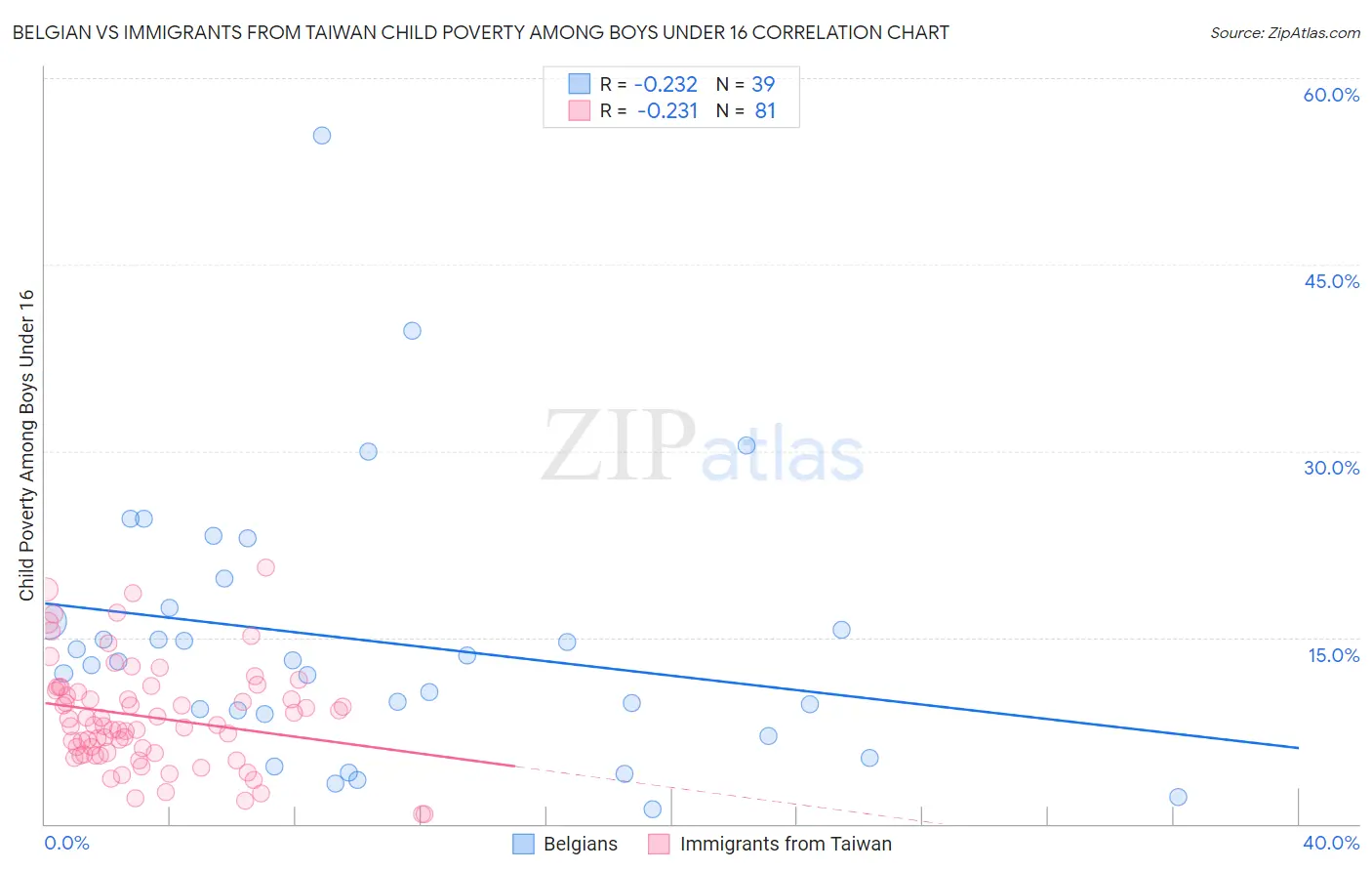 Belgian vs Immigrants from Taiwan Child Poverty Among Boys Under 16