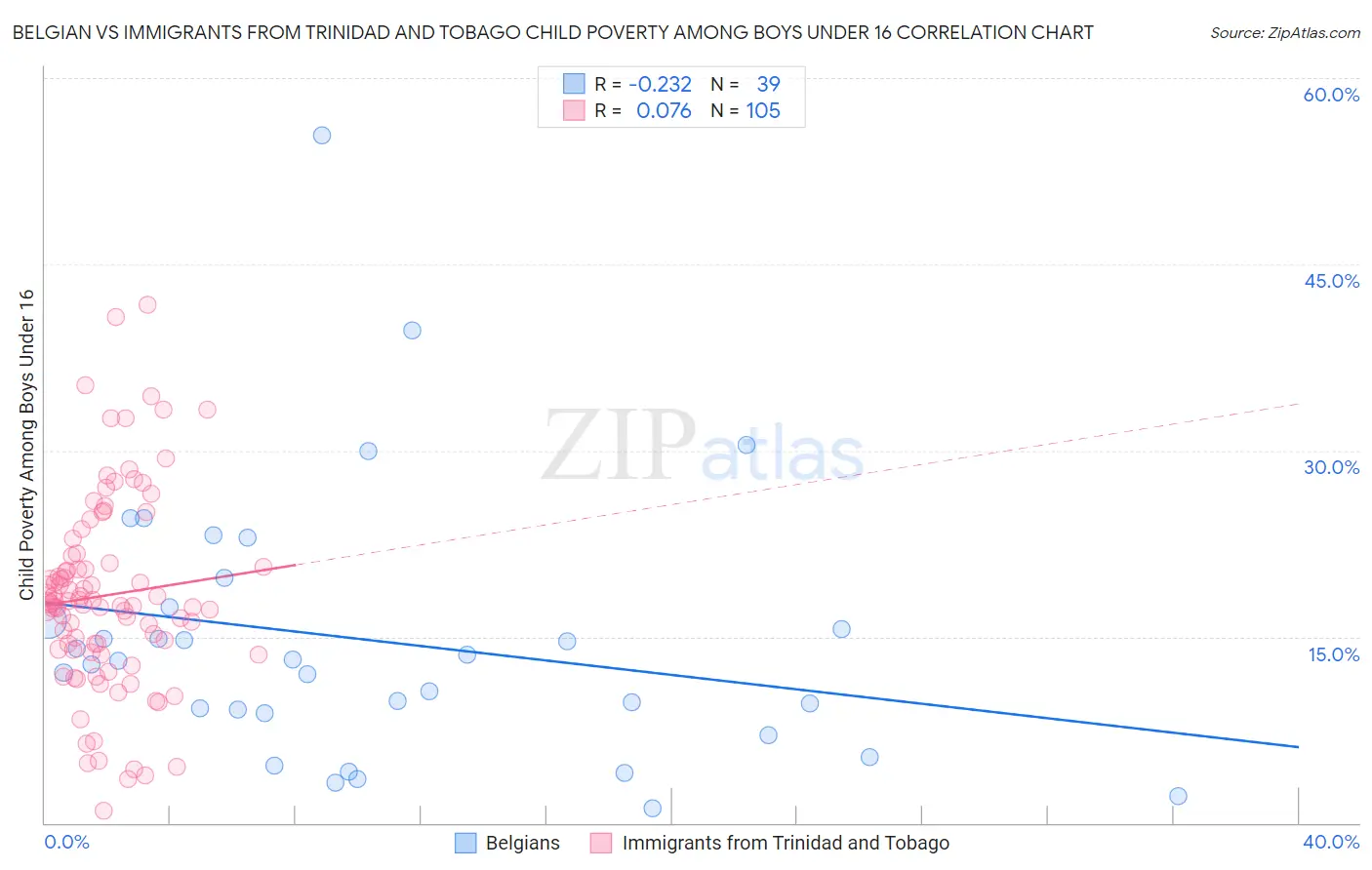 Belgian vs Immigrants from Trinidad and Tobago Child Poverty Among Boys Under 16