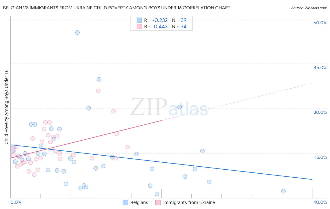 Belgian vs Immigrants from Ukraine Child Poverty Among Boys Under 16