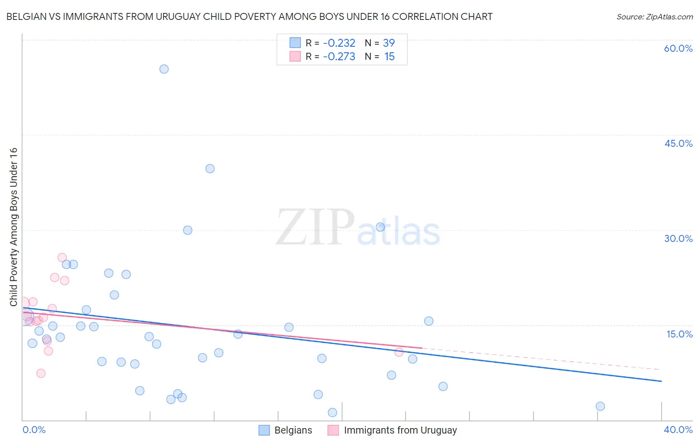 Belgian vs Immigrants from Uruguay Child Poverty Among Boys Under 16