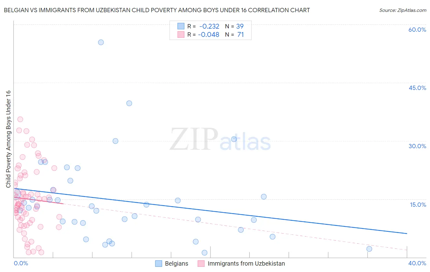 Belgian vs Immigrants from Uzbekistan Child Poverty Among Boys Under 16