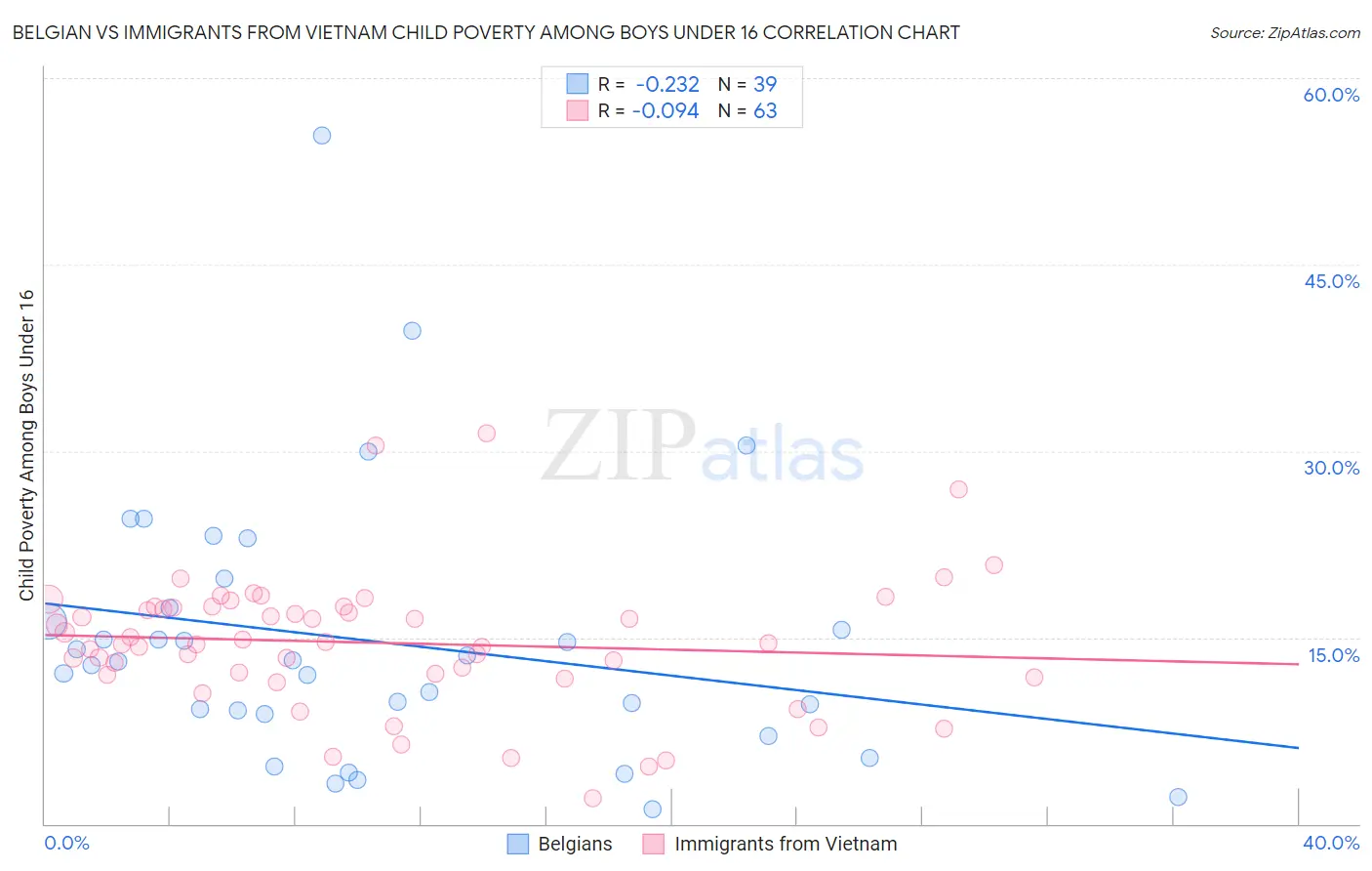 Belgian vs Immigrants from Vietnam Child Poverty Among Boys Under 16