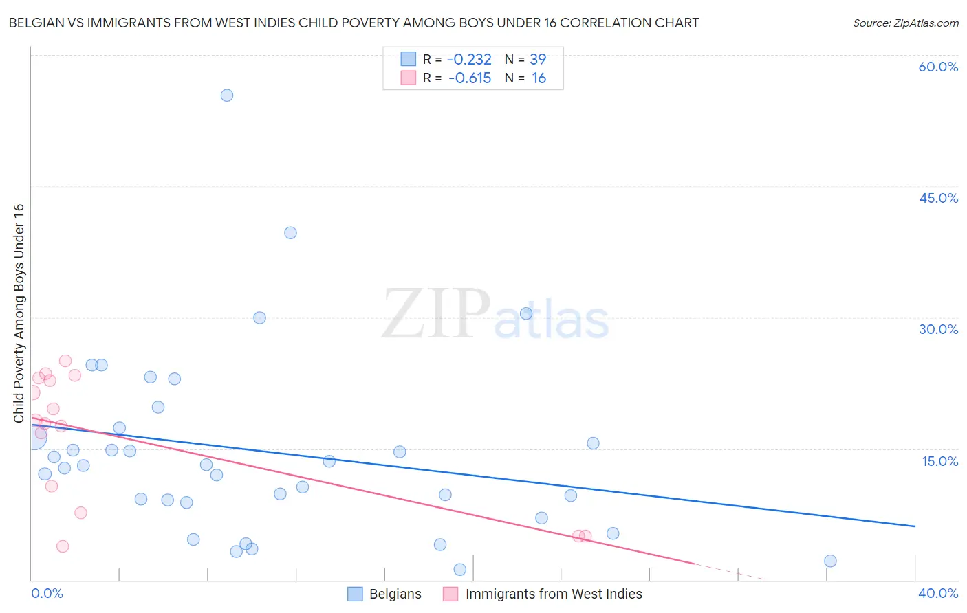Belgian vs Immigrants from West Indies Child Poverty Among Boys Under 16