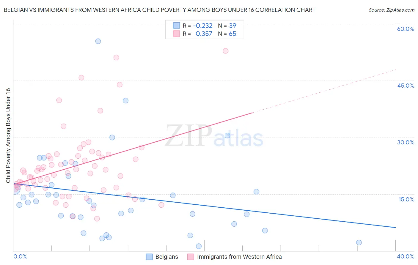 Belgian vs Immigrants from Western Africa Child Poverty Among Boys Under 16