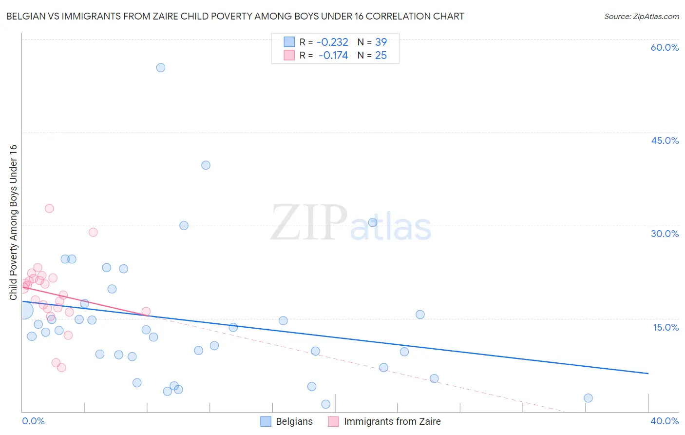 Belgian vs Immigrants from Zaire Child Poverty Among Boys Under 16