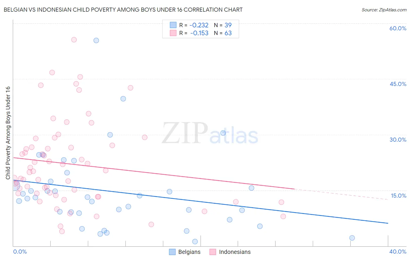 Belgian vs Indonesian Child Poverty Among Boys Under 16