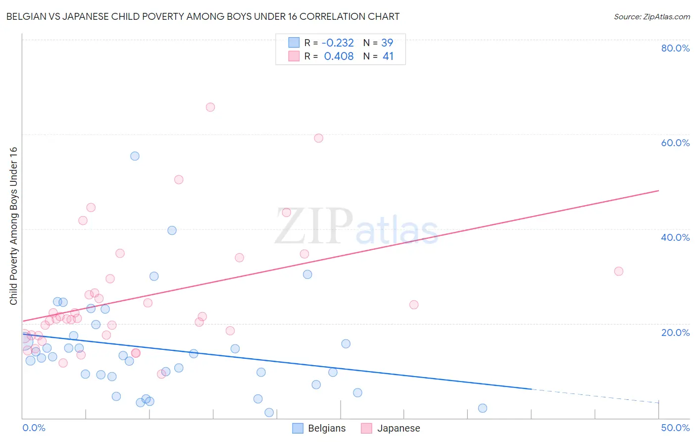 Belgian vs Japanese Child Poverty Among Boys Under 16