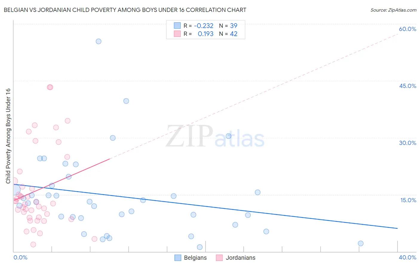 Belgian vs Jordanian Child Poverty Among Boys Under 16