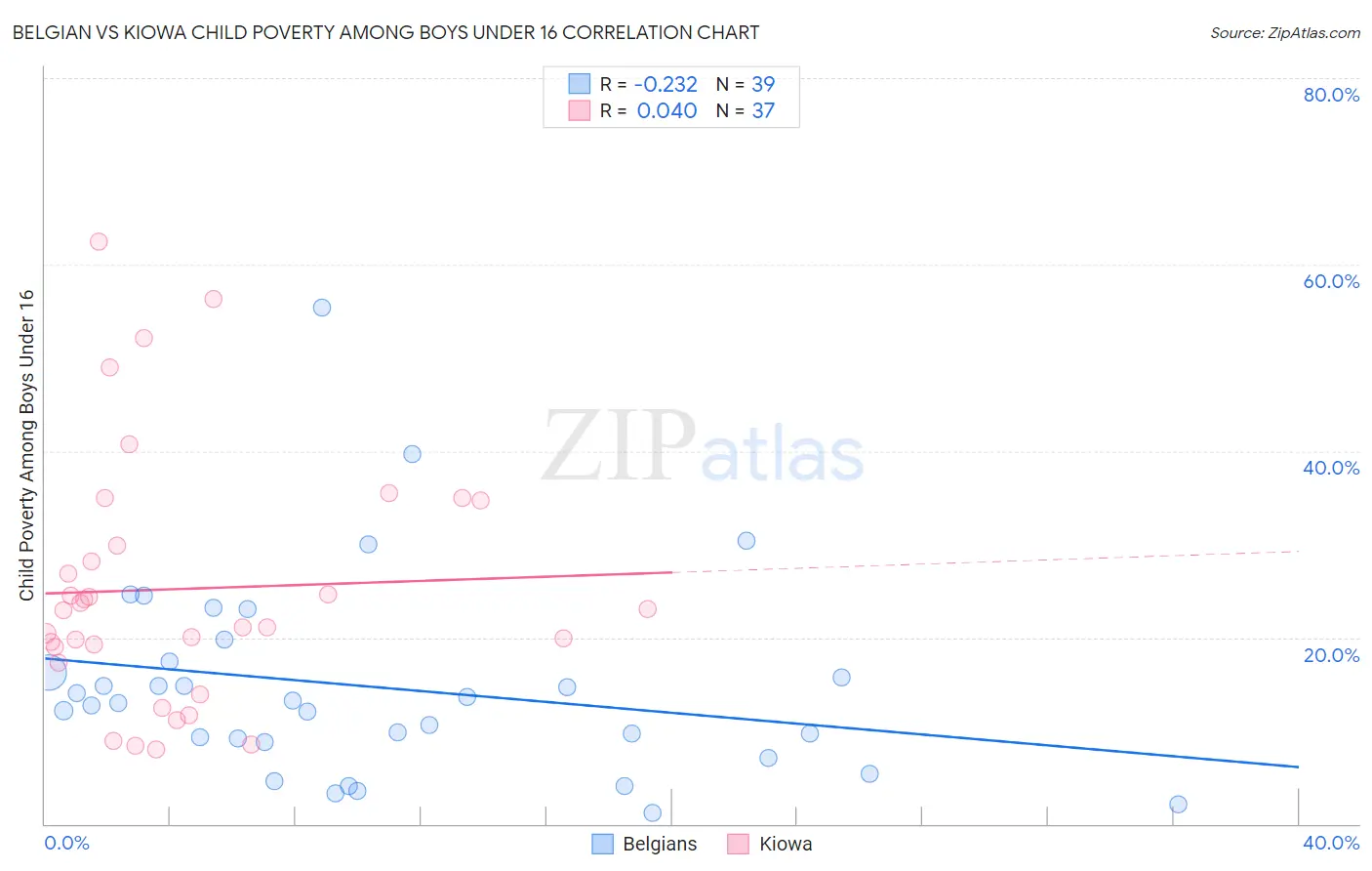 Belgian vs Kiowa Child Poverty Among Boys Under 16