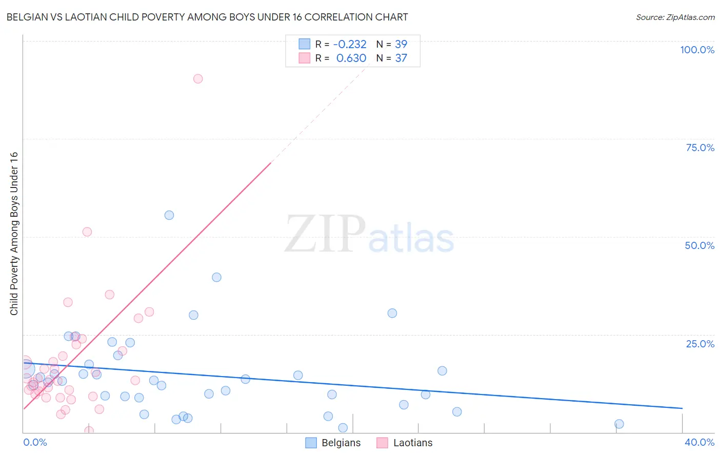 Belgian vs Laotian Child Poverty Among Boys Under 16