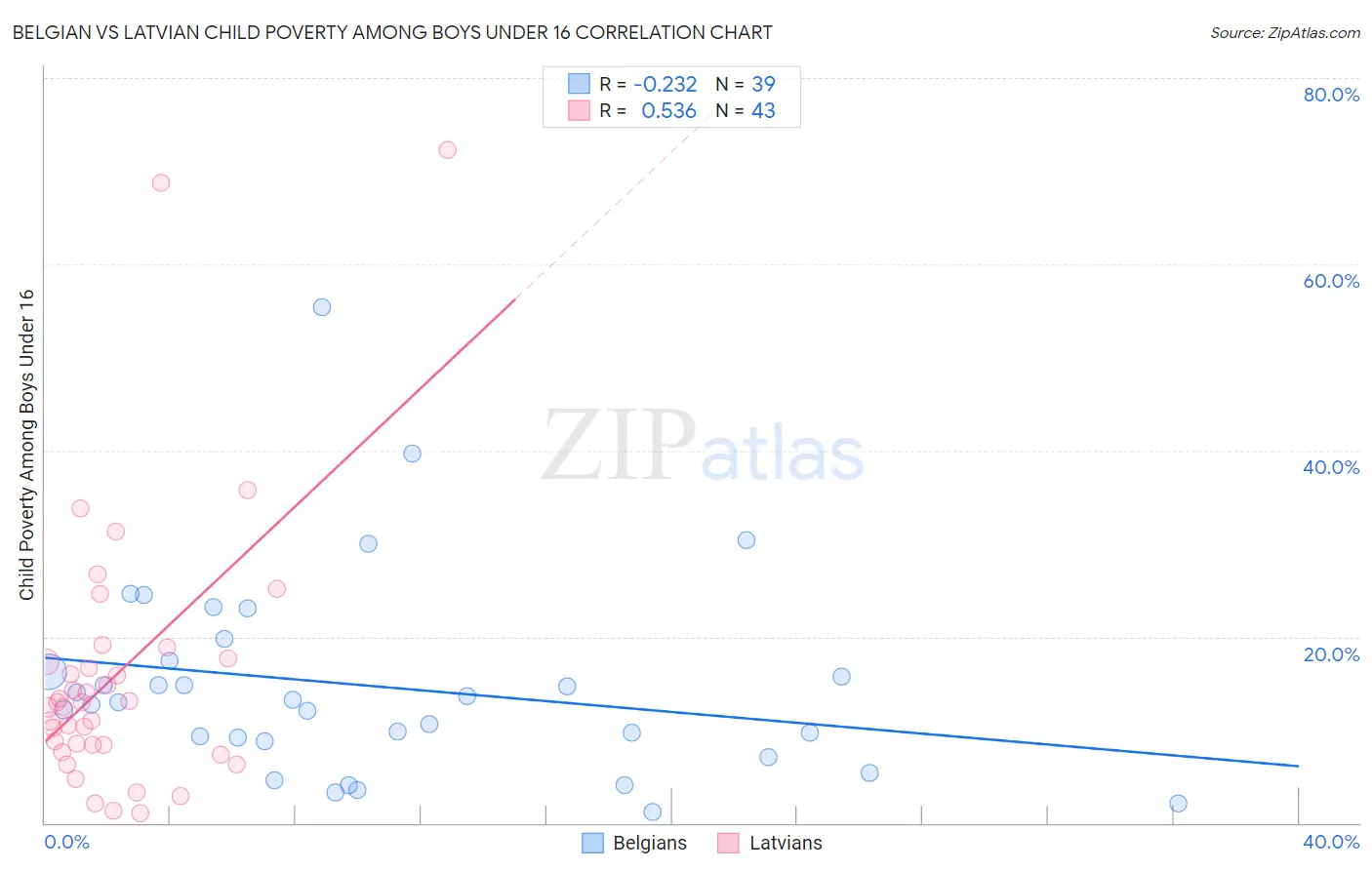 Belgian vs Latvian Child Poverty Among Boys Under 16