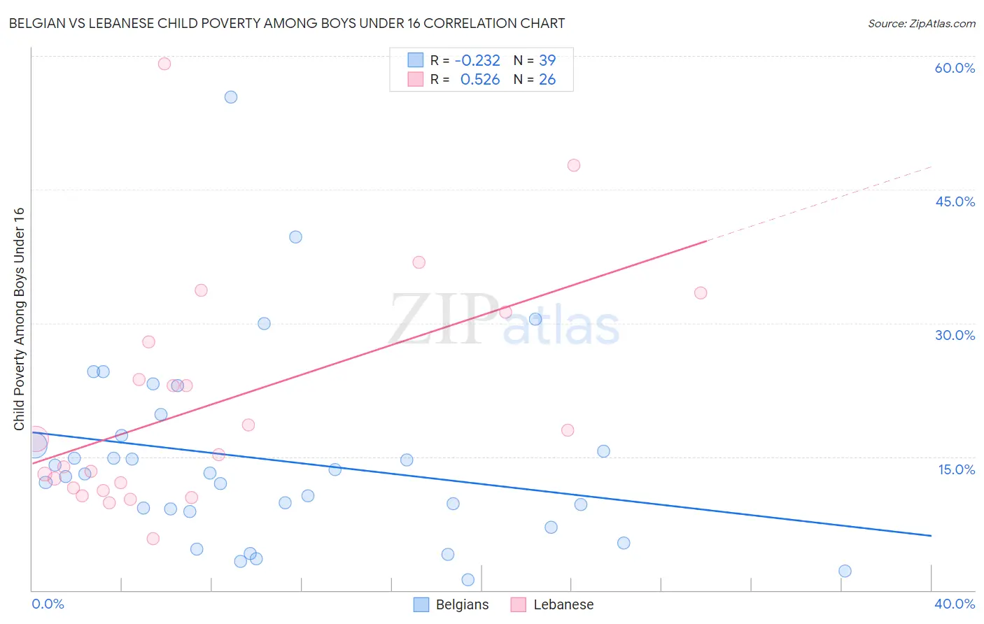 Belgian vs Lebanese Child Poverty Among Boys Under 16