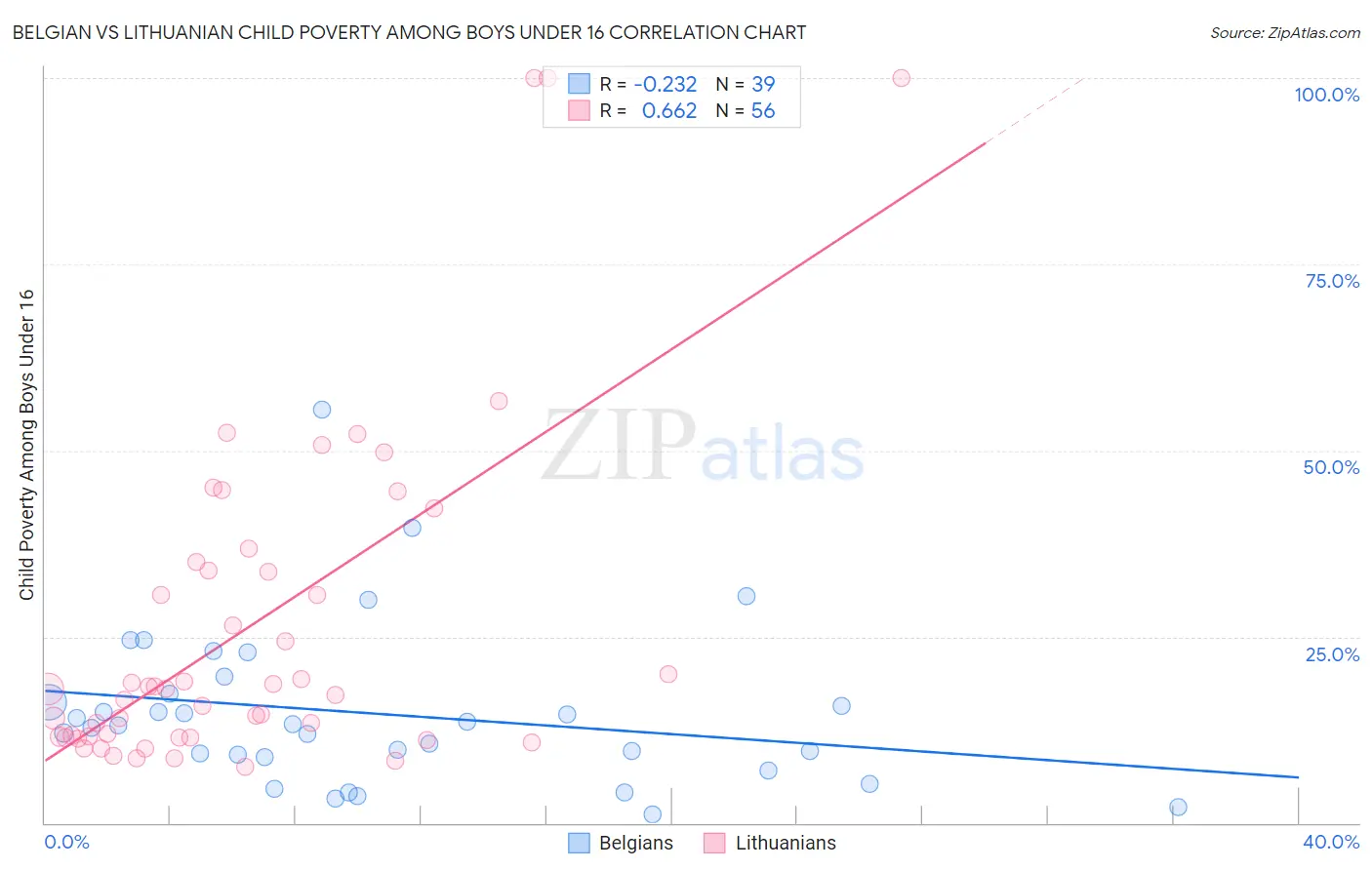 Belgian vs Lithuanian Child Poverty Among Boys Under 16