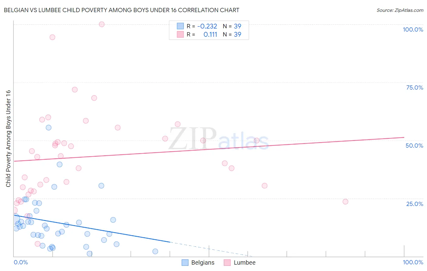 Belgian vs Lumbee Child Poverty Among Boys Under 16