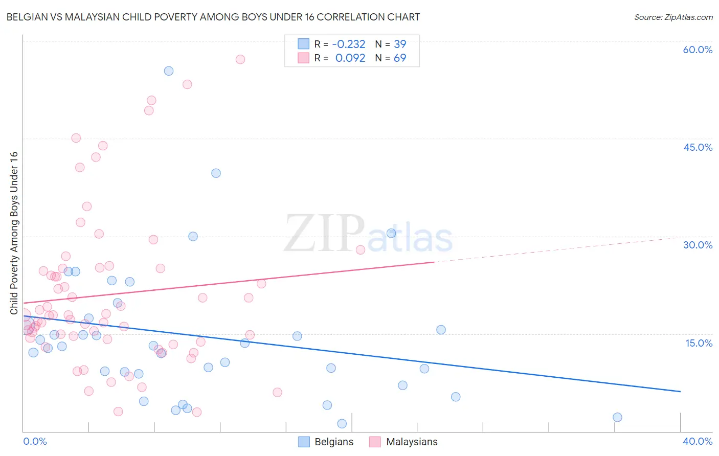 Belgian vs Malaysian Child Poverty Among Boys Under 16
