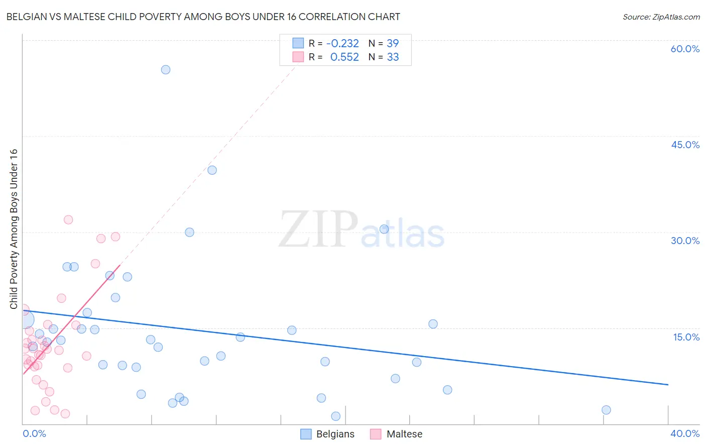 Belgian vs Maltese Child Poverty Among Boys Under 16