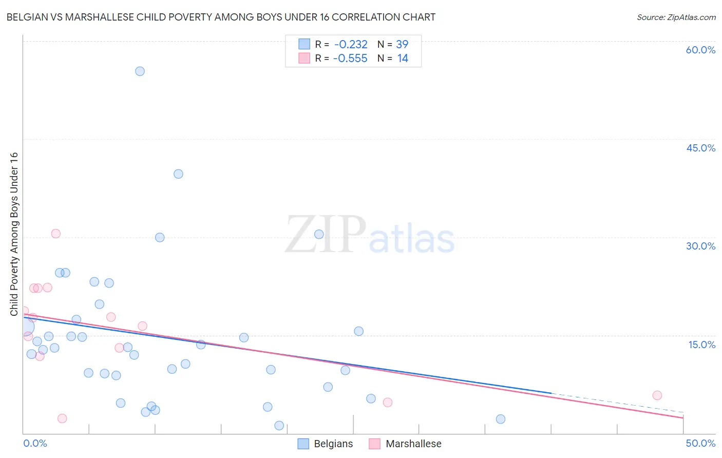 Belgian vs Marshallese Child Poverty Among Boys Under 16