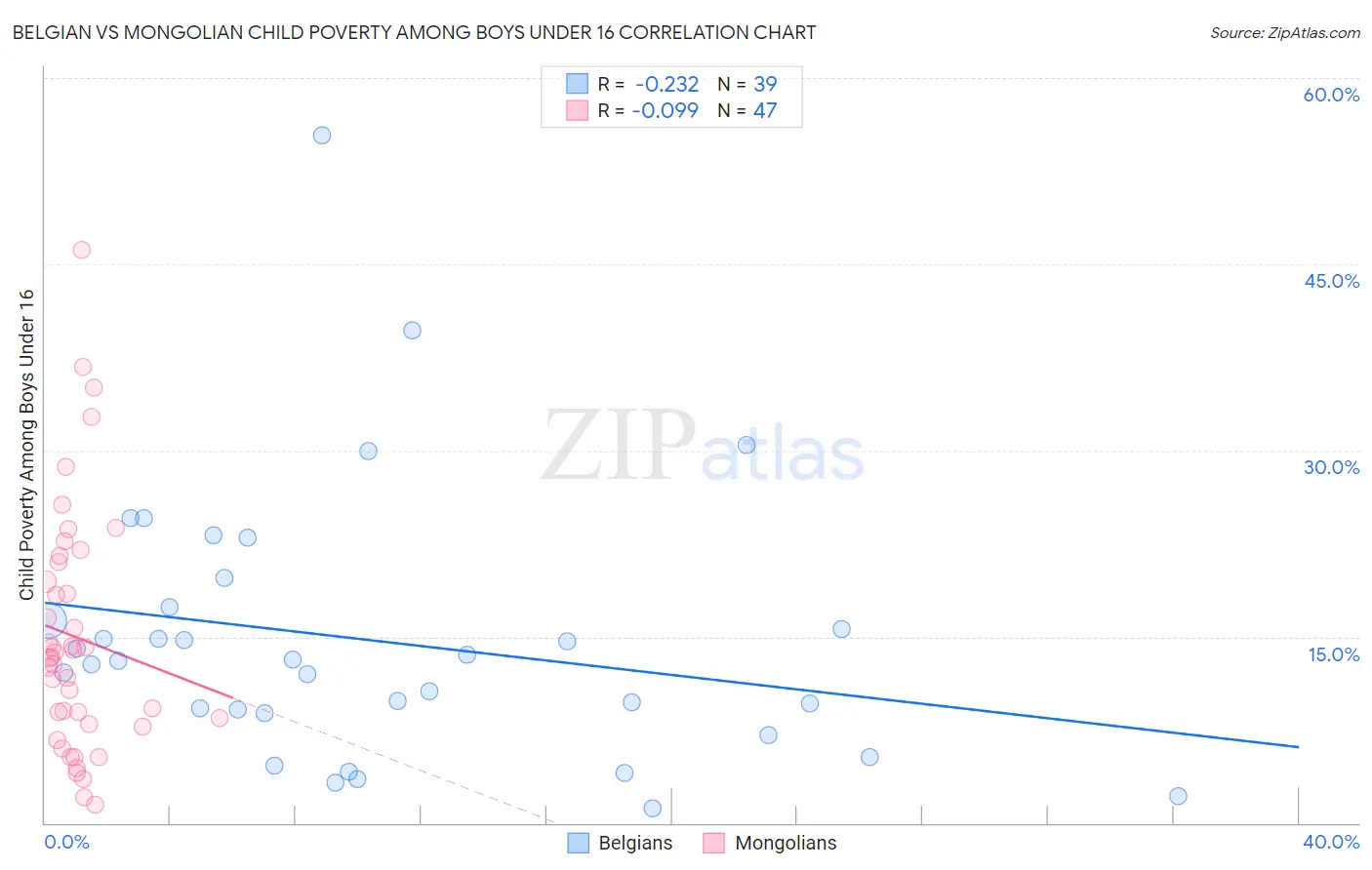 Belgian vs Mongolian Child Poverty Among Boys Under 16