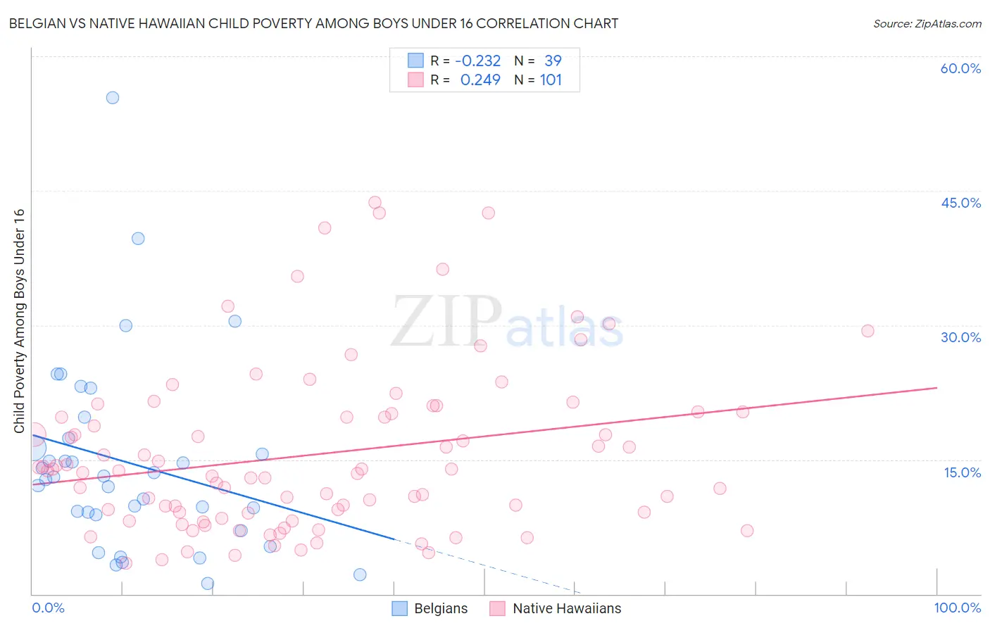 Belgian vs Native Hawaiian Child Poverty Among Boys Under 16