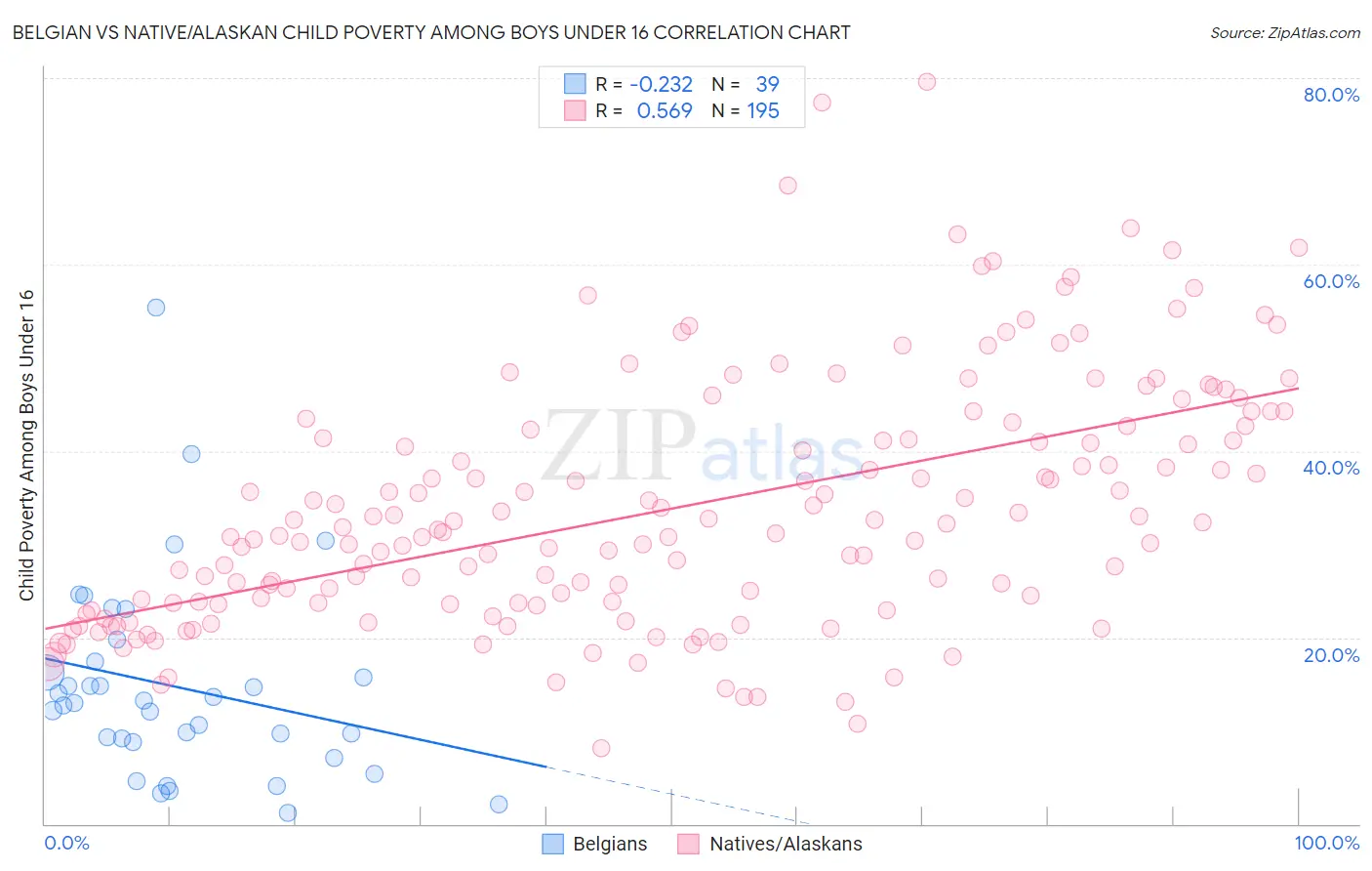 Belgian vs Native/Alaskan Child Poverty Among Boys Under 16