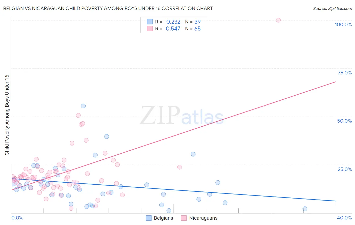 Belgian vs Nicaraguan Child Poverty Among Boys Under 16