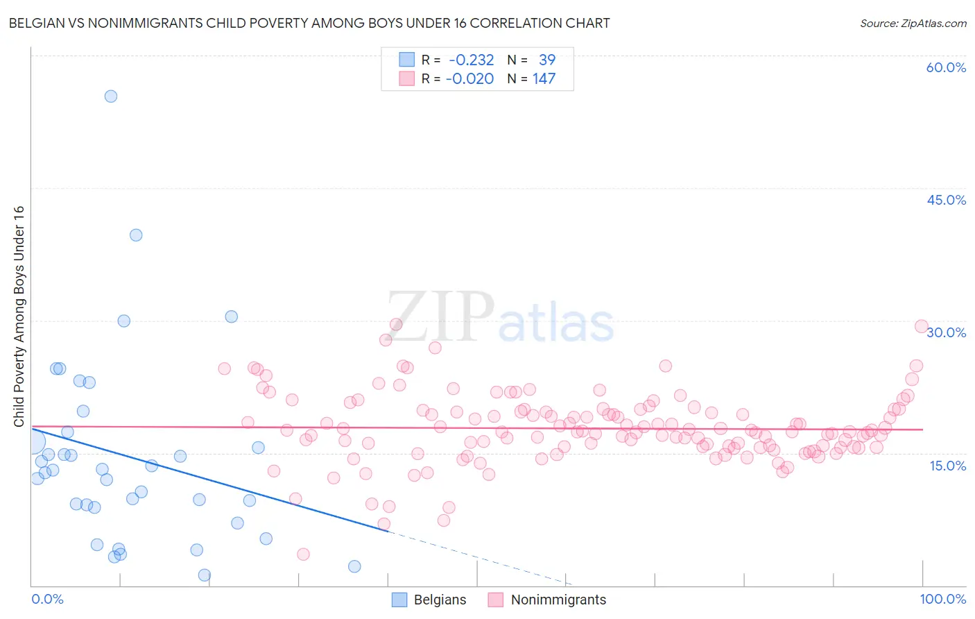 Belgian vs Nonimmigrants Child Poverty Among Boys Under 16