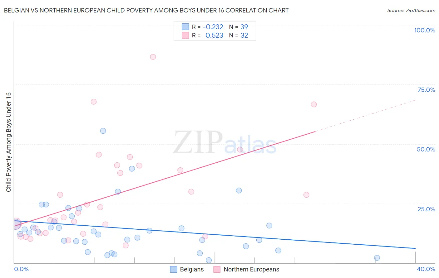 Belgian vs Northern European Child Poverty Among Boys Under 16