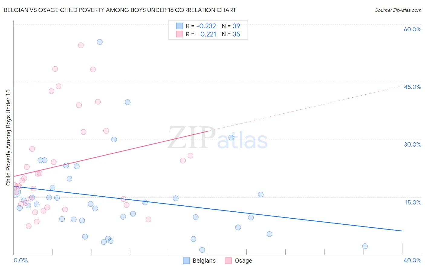 Belgian vs Osage Child Poverty Among Boys Under 16