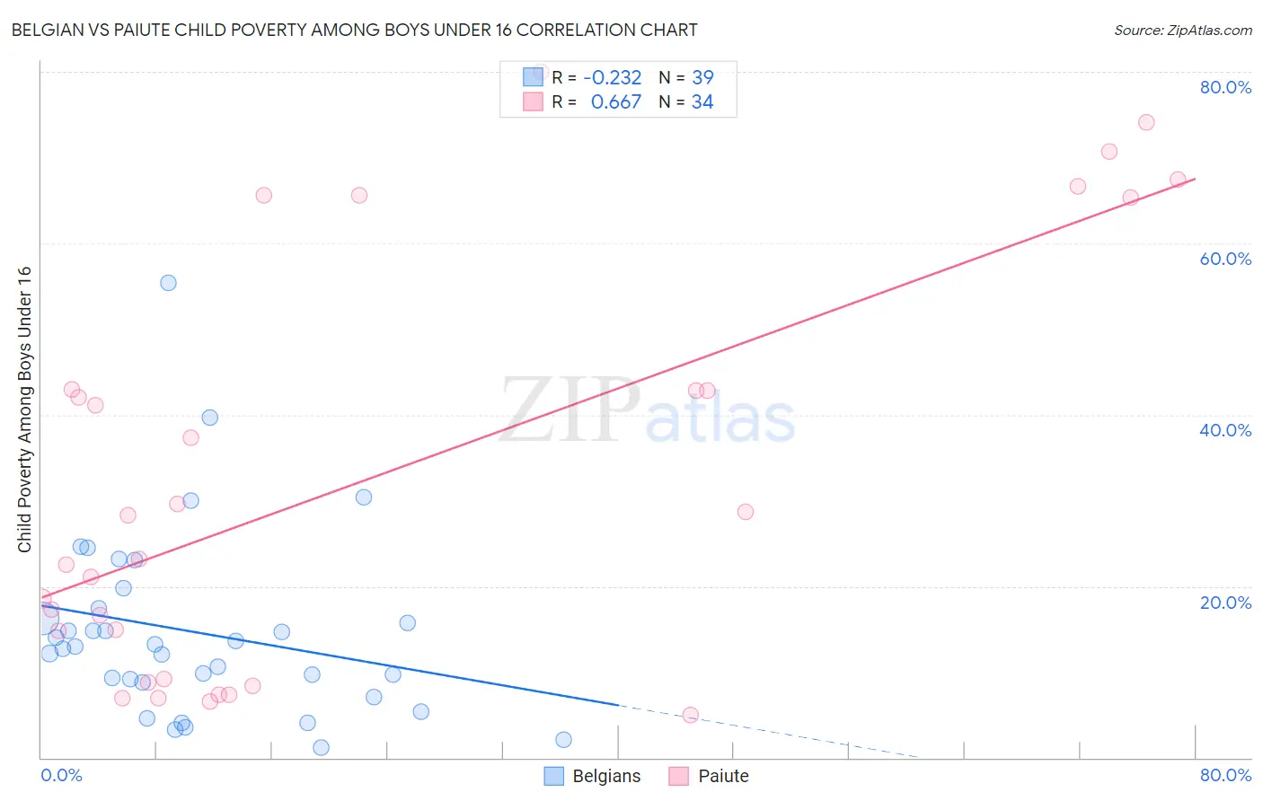 Belgian vs Paiute Child Poverty Among Boys Under 16