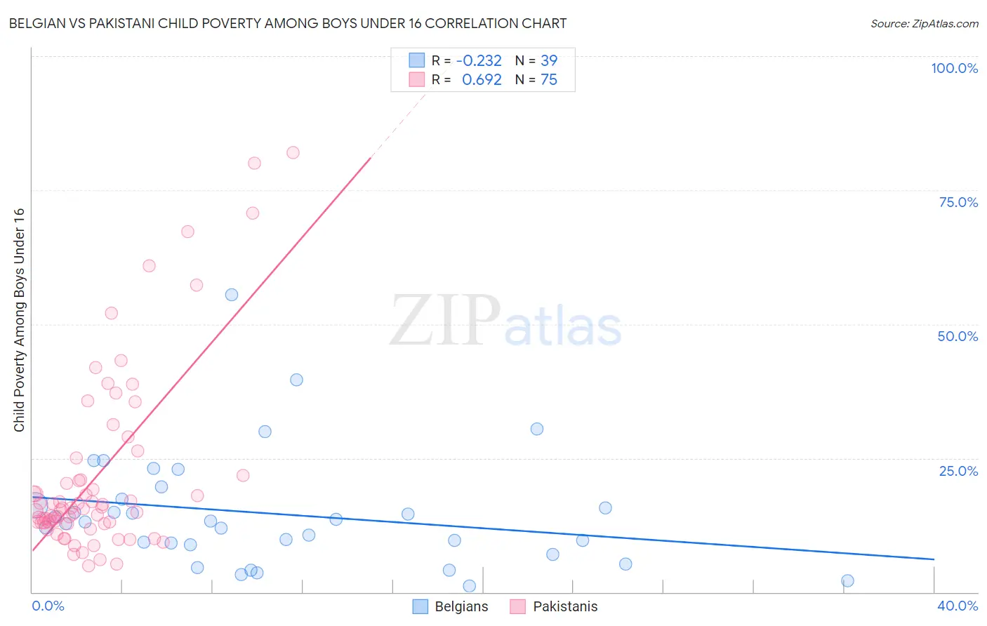 Belgian vs Pakistani Child Poverty Among Boys Under 16