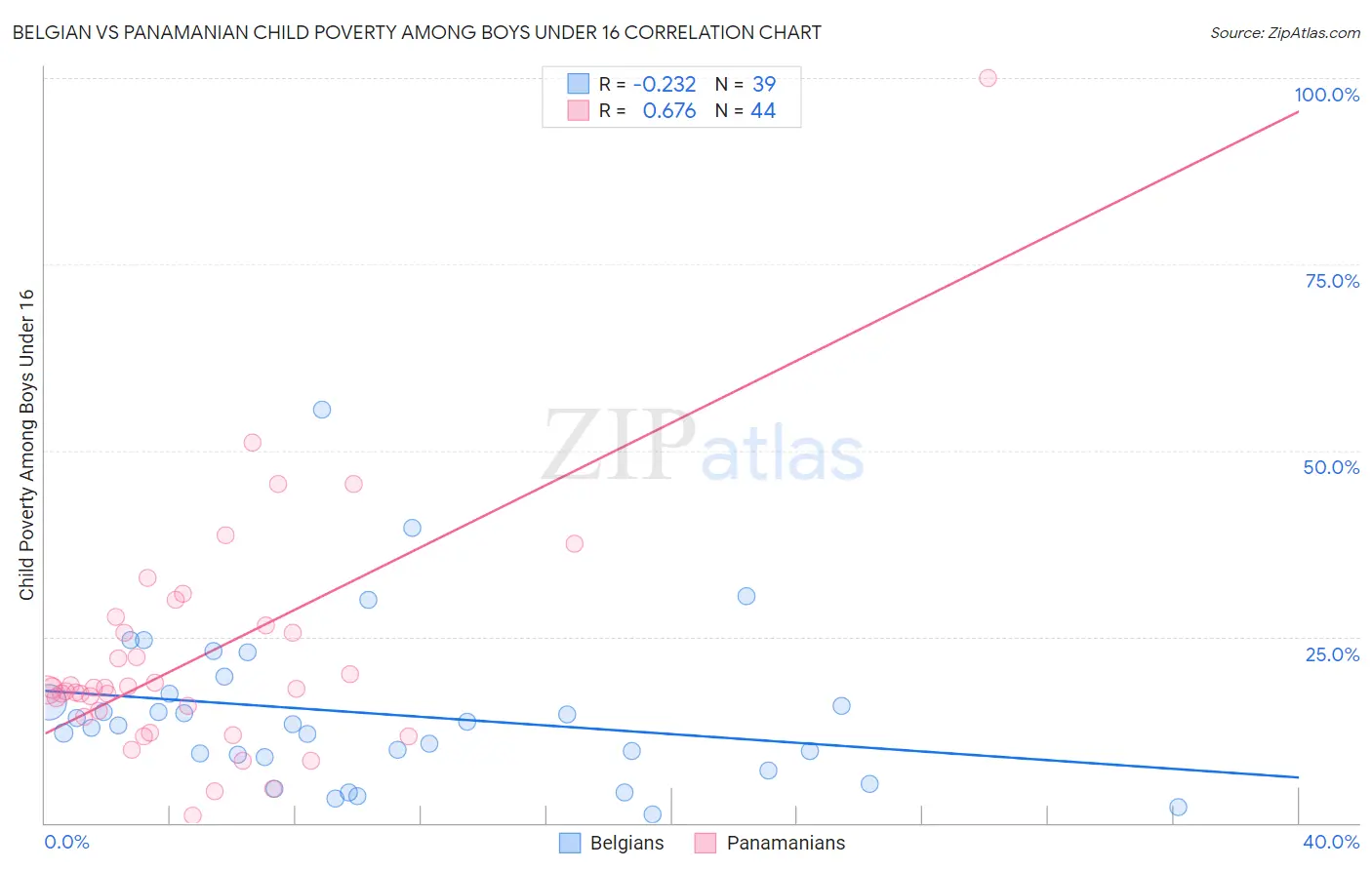Belgian vs Panamanian Child Poverty Among Boys Under 16