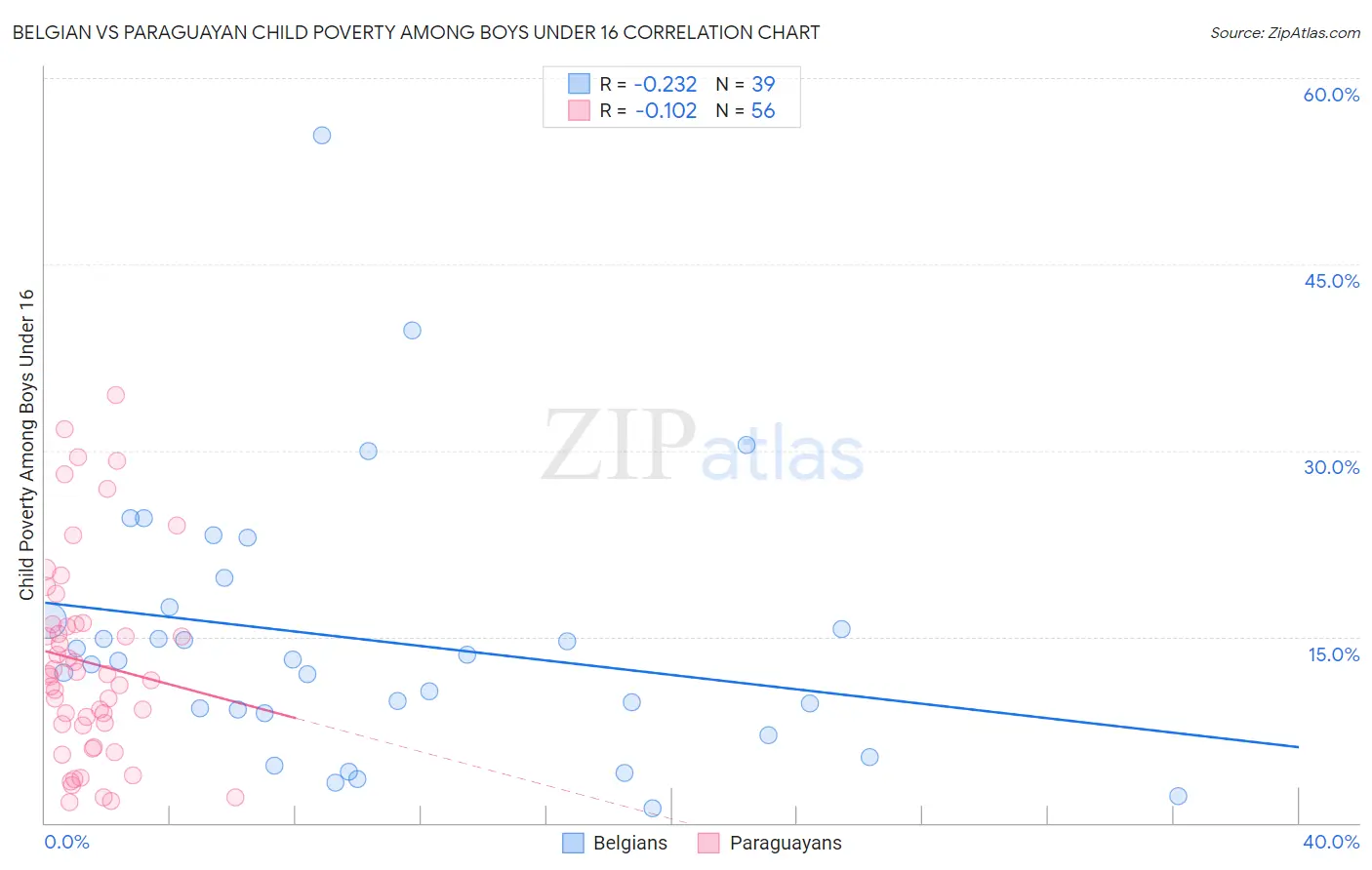 Belgian vs Paraguayan Child Poverty Among Boys Under 16