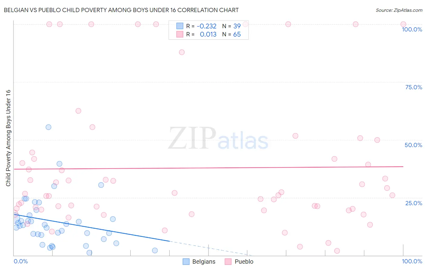 Belgian vs Pueblo Child Poverty Among Boys Under 16