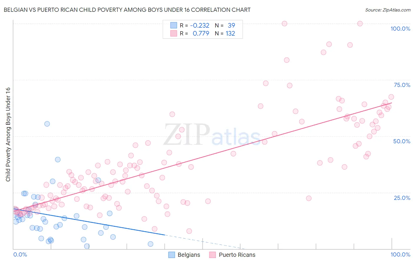 Belgian vs Puerto Rican Child Poverty Among Boys Under 16