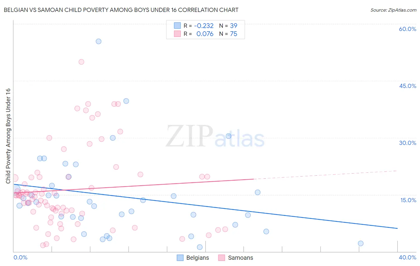 Belgian vs Samoan Child Poverty Among Boys Under 16