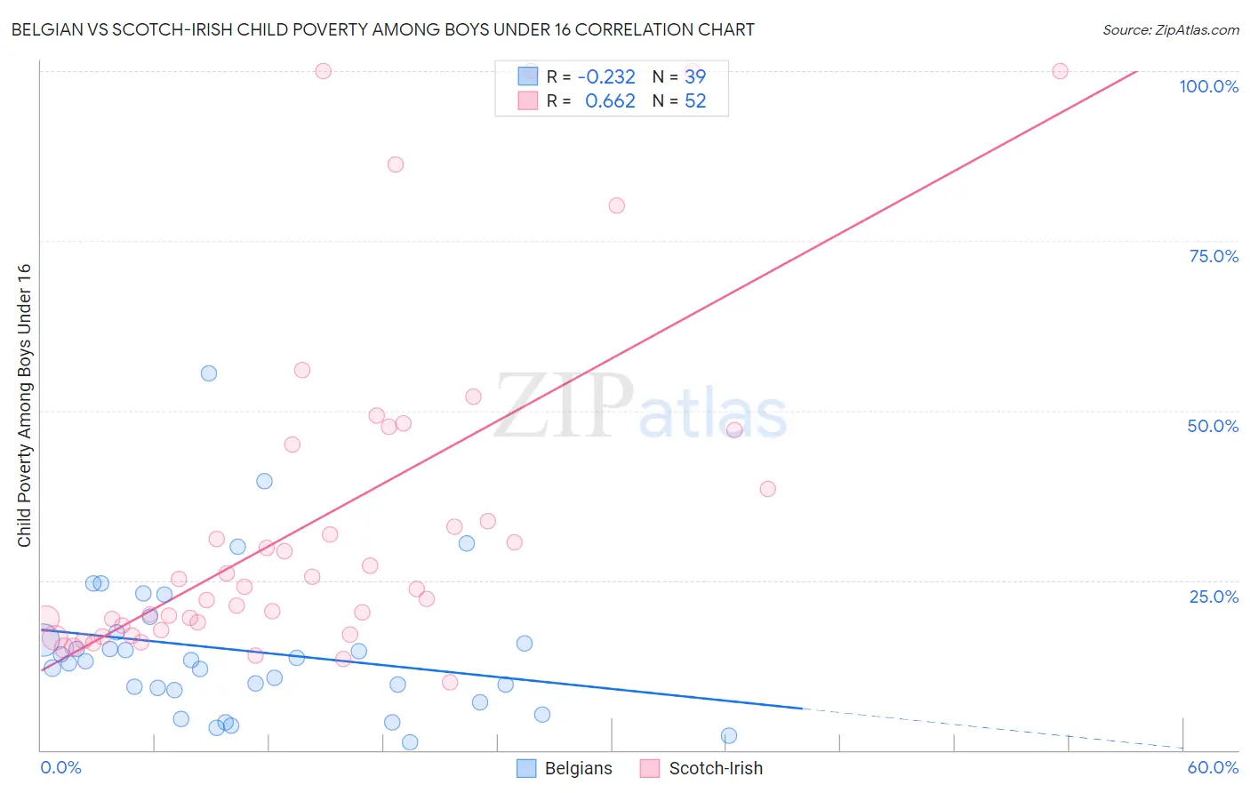 Belgian vs Scotch-Irish Child Poverty Among Boys Under 16